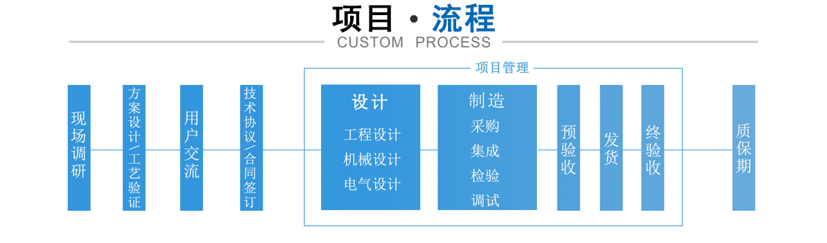 項(xiàng)目流程