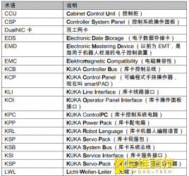 自動化工業(yè)機器人KR C4控制系統(tǒng)的說明部分縮寫