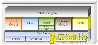 <b>工業(yè)機器人 KR C4總線系統(tǒng)構成</b>