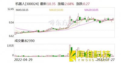 機器人：融資凈償還518.06萬元，融資余額8.77億元