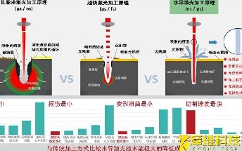 <b>水導激光加工與傳統(tǒng)激光加工的相比較，它有哪些優(yōu)勢呢？</b>