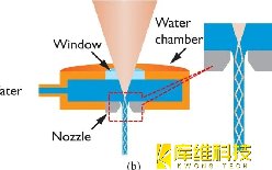 <b>探究在航空航天合金熱障涂層上鉆孔的水導(dǎo)激光打孔技術(shù)</b>