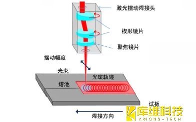 激光焊接技術(shù)分享：激光擺動(dòng)焊接技術(shù)